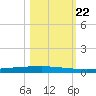 Copano Bay State Fishing Pier tide chart for Sunday, October 22, 2023