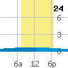 Copano Bay State Fishing Pier tide chart for Tuesday, October 24, 2023