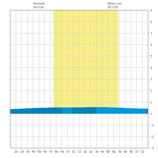 Copano Bay State Fishing Pier tide chart for Wednesday, October 25, 2023