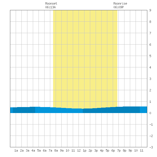 Copano Bay State Fishing Pier tide chart for Friday, October 27, 2023