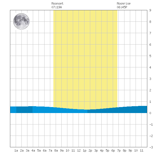 Copano Bay State Fishing Pier tide chart for Saturday, October 28, 2023