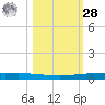 Copano Bay State Fishing Pier tide chart for Saturday, October 28, 2023