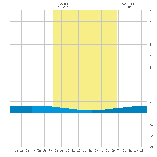 Copano Bay State Fishing Pier tide chart for Sunday, October 29, 2023