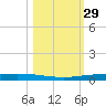 Copano Bay State Fishing Pier tide chart for Sunday, October 29, 2023
