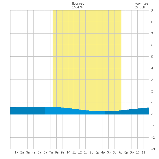 Copano Bay State Fishing Pier tide chart for Monday, October 2, 2023