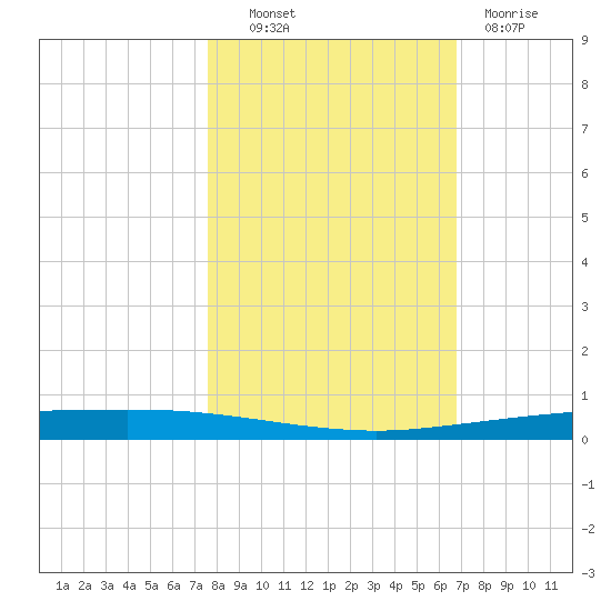 Copano Bay State Fishing Pier tide chart for Monday, October 30, 2023