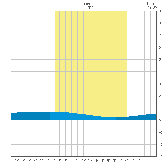 Copano Bay State Fishing Pier tide chart for Tuesday, October 3, 2023