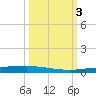 Copano Bay State Fishing Pier tide chart for Tuesday, October 3, 2023