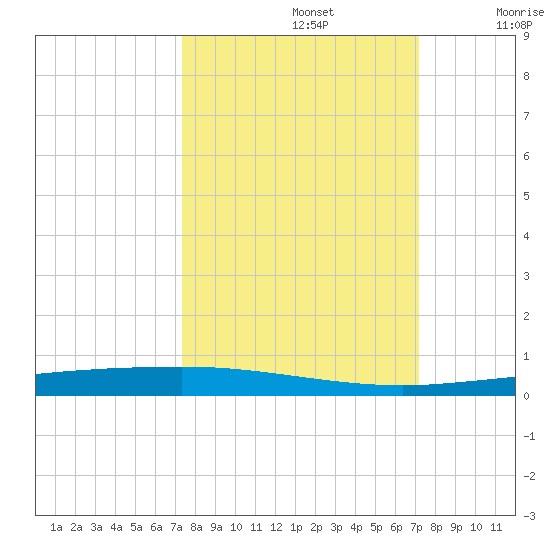 Copano Bay State Fishing Pier tide chart for Wednesday, October 4, 2023