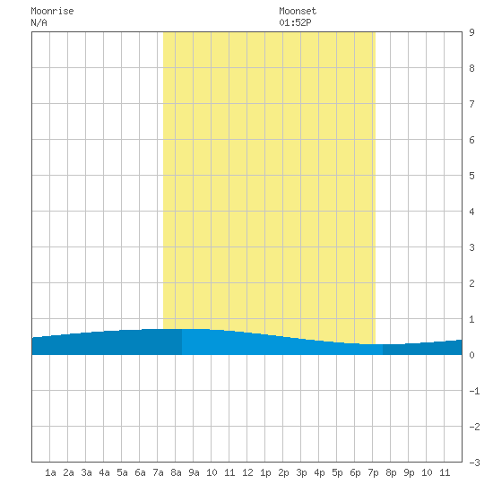 Copano Bay State Fishing Pier tide chart for Thursday, October 5, 2023