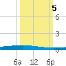 Copano Bay State Fishing Pier tide chart for Thursday, October 5, 2023