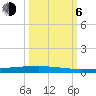 Copano Bay State Fishing Pier tide chart for Friday, October 6, 2023
