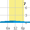 Copano Bay State Fishing Pier tide chart for Saturday, October 7, 2023