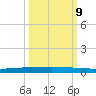 Copano Bay State Fishing Pier tide chart for Monday, October 9, 2023