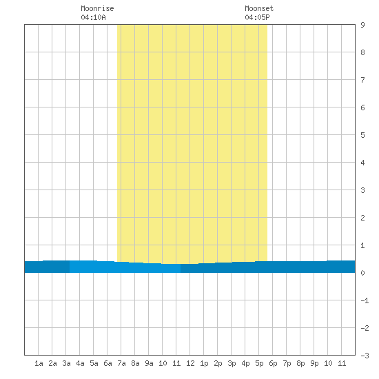 Copano Bay State Fishing Pier tide chart for Friday, November 10, 2023