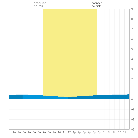 Copano Bay State Fishing Pier tide chart for Saturday, November 11, 2023