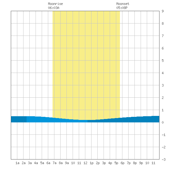 Copano Bay State Fishing Pier tide chart for Sunday, November 12, 2023