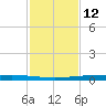 Copano Bay State Fishing Pier tide chart for Sunday, November 12, 2023