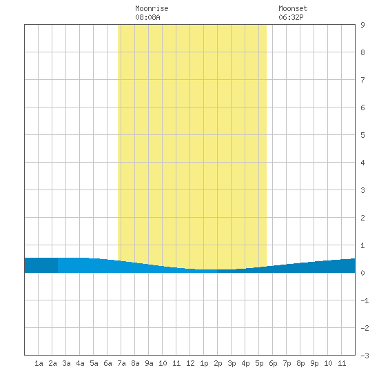 Copano Bay State Fishing Pier tide chart for Tuesday, November 14, 2023