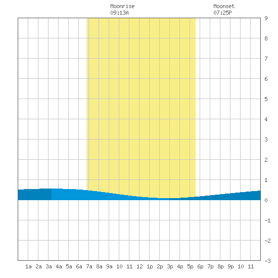 Copano Bay State Fishing Pier tide chart for Wednesday, November 15, 2023