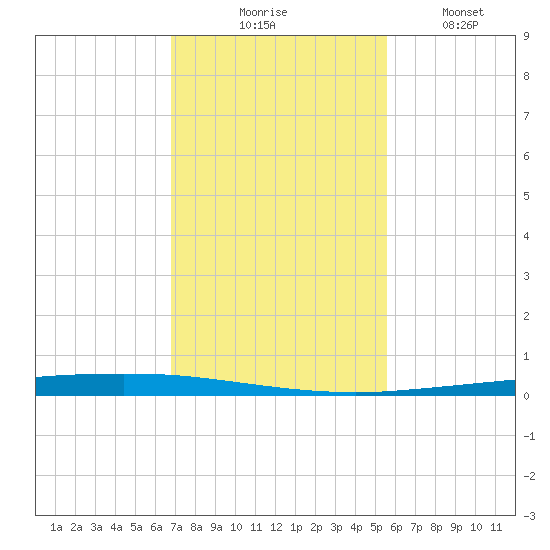 Copano Bay State Fishing Pier tide chart for Thursday, November 16, 2023