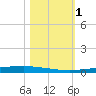 Copano Bay State Fishing Pier tide chart for Wednesday, November 1, 2023