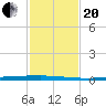 Copano Bay State Fishing Pier tide chart for Monday, November 20, 2023
