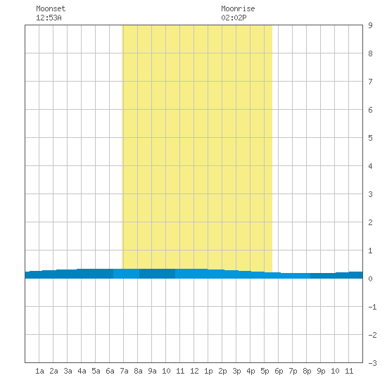 Copano Bay State Fishing Pier tide chart for Tuesday, November 21, 2023