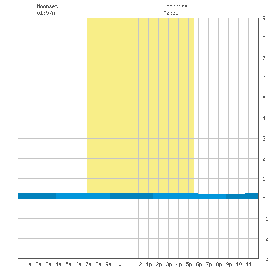 Copano Bay State Fishing Pier tide chart for Wednesday, November 22, 2023