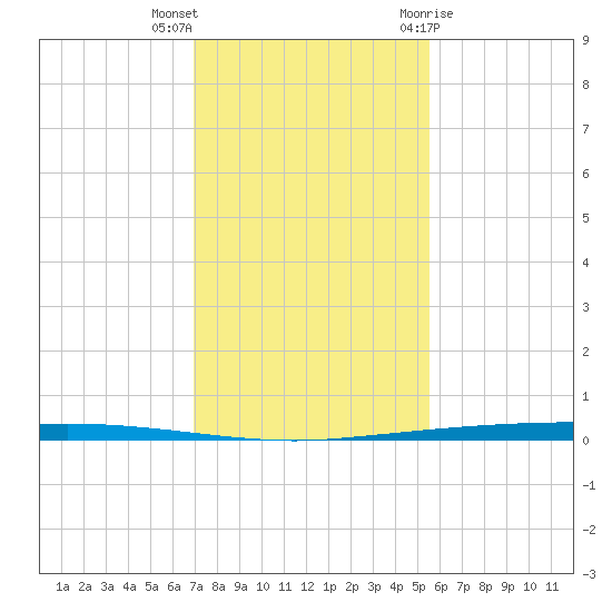 Copano Bay State Fishing Pier tide chart for Saturday, November 25, 2023