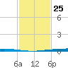 Copano Bay State Fishing Pier tide chart for Saturday, November 25, 2023