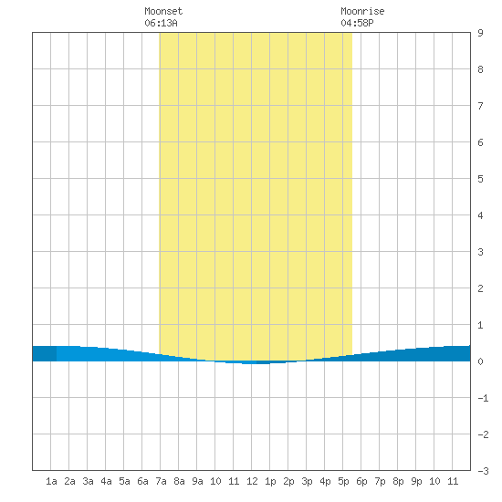Copano Bay State Fishing Pier tide chart for Sunday, November 26, 2023