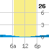 Copano Bay State Fishing Pier tide chart for Sunday, November 26, 2023