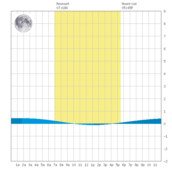 Copano Bay State Fishing Pier tide chart for Monday, November 27, 2023