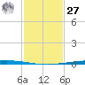Copano Bay State Fishing Pier tide chart for Monday, November 27, 2023