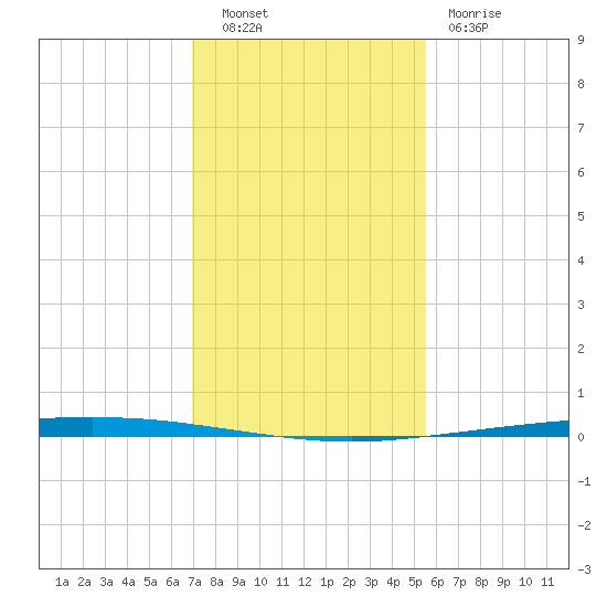Copano Bay State Fishing Pier tide chart for Tuesday, November 28, 2023