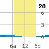 Copano Bay State Fishing Pier tide chart for Tuesday, November 28, 2023