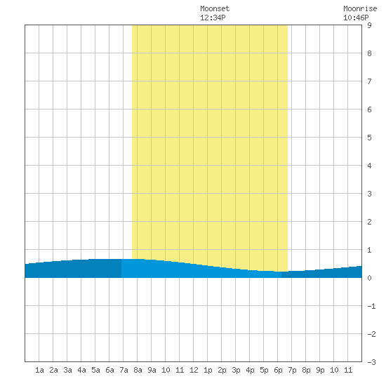 Copano Bay State Fishing Pier tide chart for Thursday, November 2, 2023