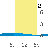 Copano Bay State Fishing Pier tide chart for Thursday, November 2, 2023