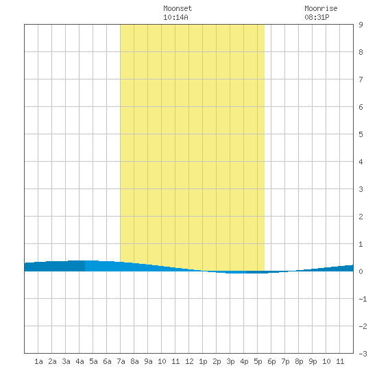 Copano Bay State Fishing Pier tide chart for Thursday, November 30, 2023