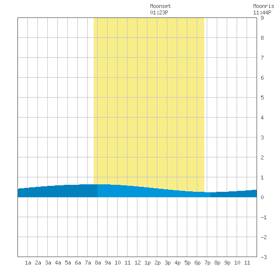 Copano Bay State Fishing Pier tide chart for Friday, November 3, 2023