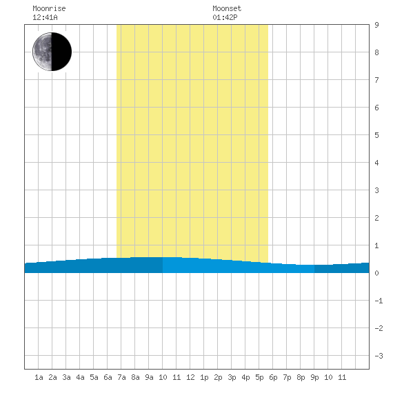 Copano Bay State Fishing Pier tide chart for Sunday, November 5, 2023