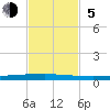 Copano Bay State Fishing Pier tide chart for Sunday, November 5, 2023