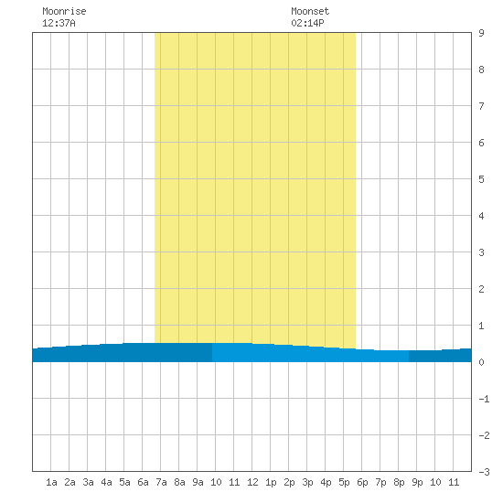 Copano Bay State Fishing Pier tide chart for Monday, November 6, 2023