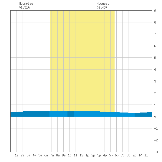 Copano Bay State Fishing Pier tide chart for Tuesday, November 7, 2023