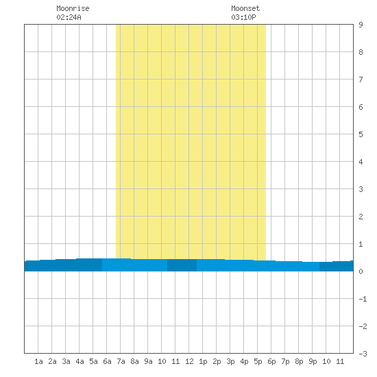 Copano Bay State Fishing Pier tide chart for Wednesday, November 8, 2023
