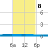 Copano Bay State Fishing Pier tide chart for Wednesday, November 8, 2023