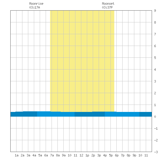 Copano Bay State Fishing Pier tide chart for Thursday, November 9, 2023