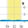 Copano Bay State Fishing Pier tide chart for Thursday, November 9, 2023