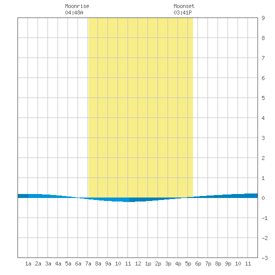 Copano Bay State Fishing Pier tide chart for Sunday, December 10, 2023